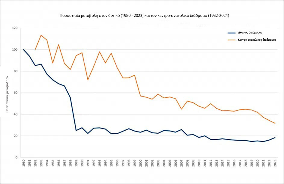 graph turtle dove population trends Eastern Western edit